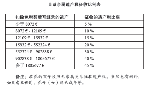 告诉你法国“遗产税”和“捐赠税”，教你法国资产怎么配置