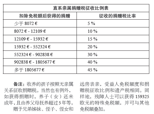 告诉你法国“遗产税”和“捐赠税”，教你法国资产怎么配置