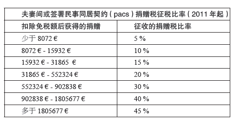 告诉你法国“遗产税”和“捐赠税”，教你法国资产怎么配置