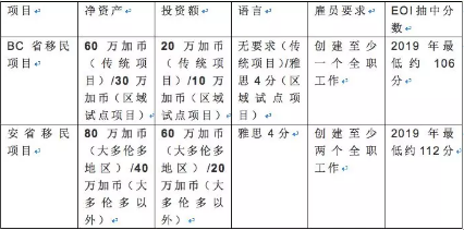 安省变政降低身份！BC省为何确成为圆梦枫叶国最佳通道？