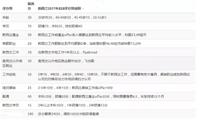 新西兰技术移民中，雇主offer多么重要