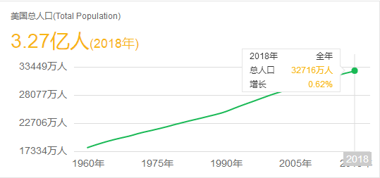 移民美国的人源源不断，人口为什么却还是3亿多？