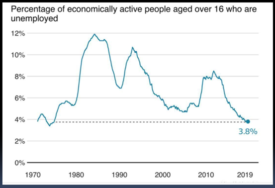 失业率降至1975年来最低，英国形势越发利好