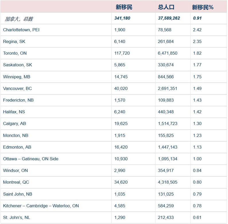 CIC年度报告已公布，快来看加拿大哪座城市最吸引人