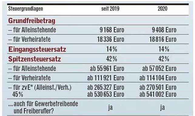 德国上班族的最佳税务提示
