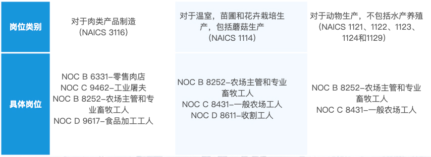加拿大农业食品试点项目AFIP到底需要工作多长时间、抢名额情况