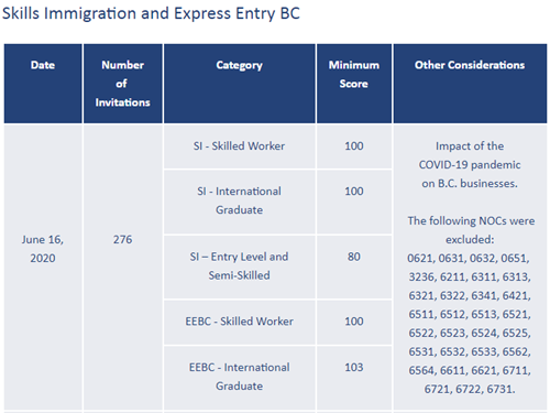 1592378820808413.png 加拿大BCPNP最新筛分情况出炉:雇主担保类别维持100分,部分职业仍被冻结!