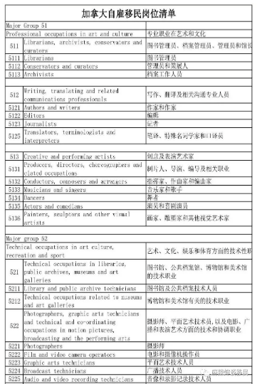 不是明星、艺术家、运动员！也可考虑加拿大自雇移民！