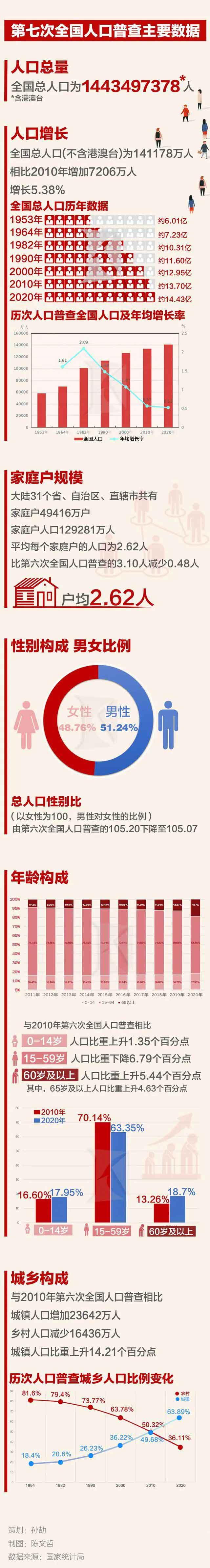 中国第七次人口普查数据，这张图就看懂了
