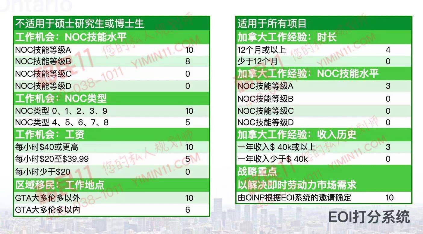加拿大安省雇主担保海外申请人类别EOI甄选38分