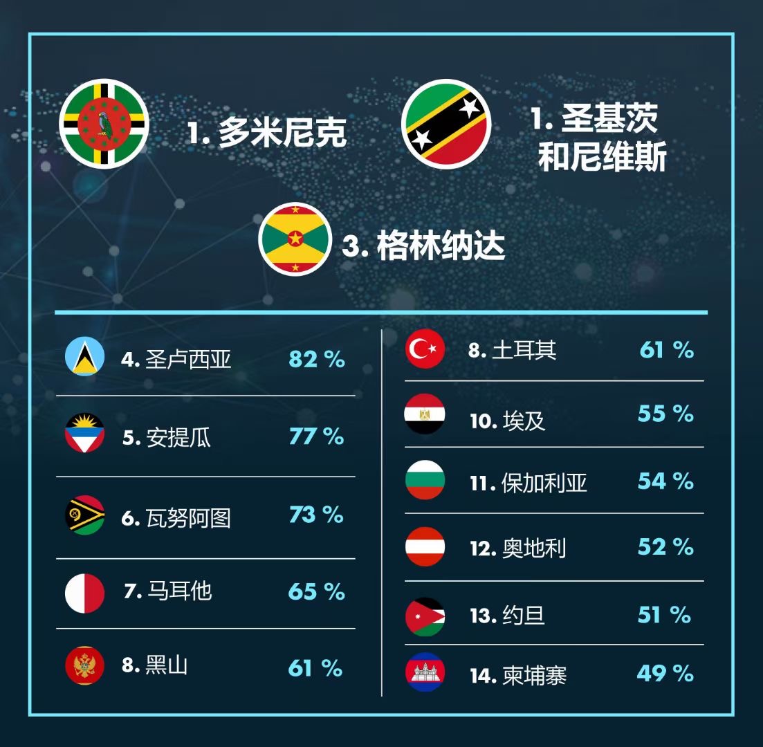 喜报！一天7本圣基茨和尼维斯护照获批