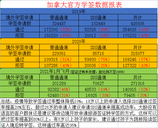 加拿大学签里SDS签证和普通签证区别