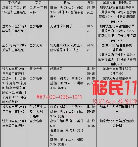 1647508257524587.jpg 普通人怎么移民加拿大?英语普通、学历普通如何移民加拿大?