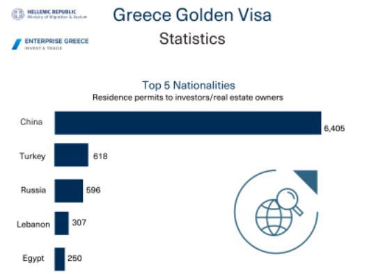 希腊黄金居留门槛将从25万欧翻倍至50万欧元