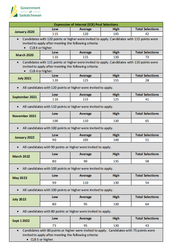 1663840251198580.png 2022年9月1日 萨省企业家移民EOI筛选分数低至75分