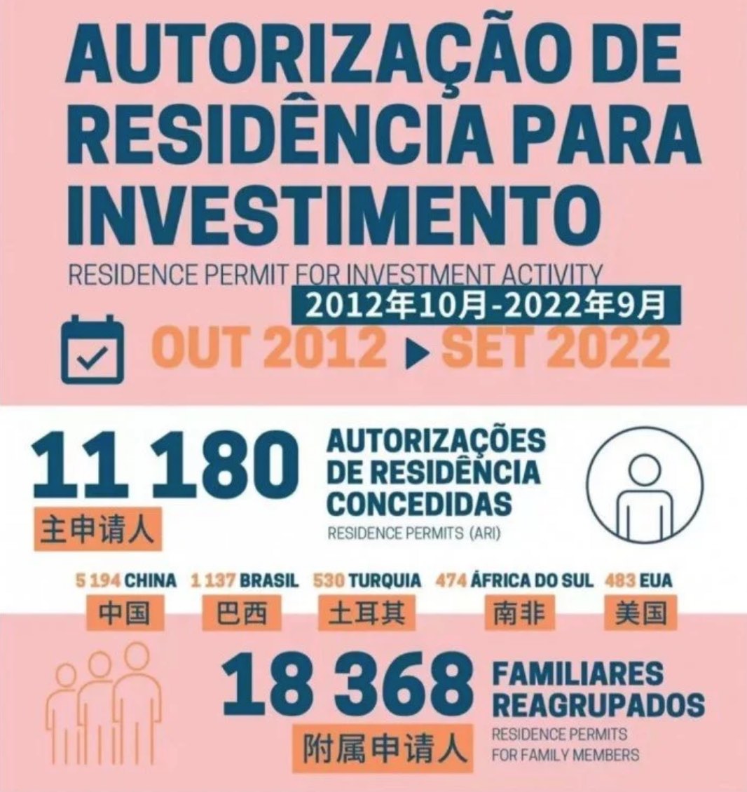 葡萄牙总理宣布或将关停黄金签证，居住要求低的项目要关了
