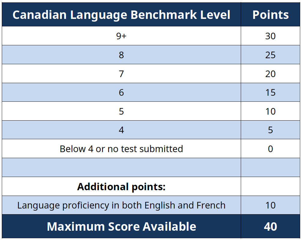 1668668422898159.png 2022年11月16日BC省提名技术移民申请入池重新开放,EOI打分表更新