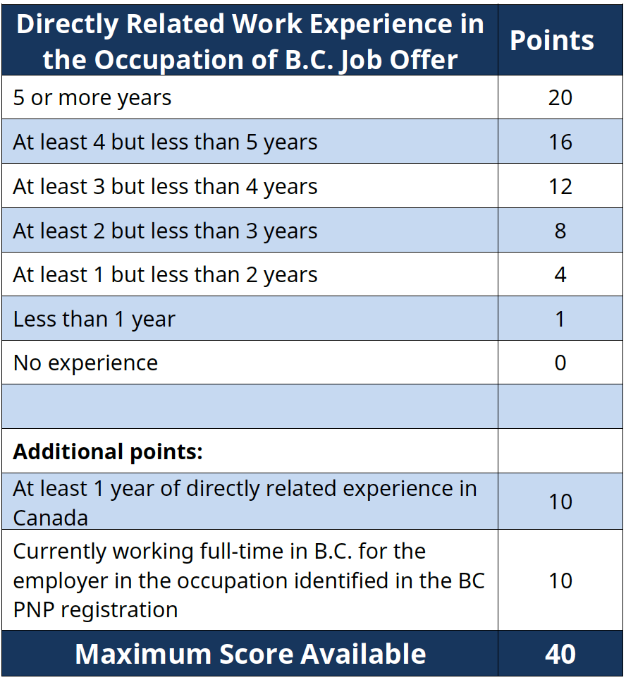 1668667812487970.png 2022年11月16日BC省提名技术移民申请入池重新开放,EOI打分表更新