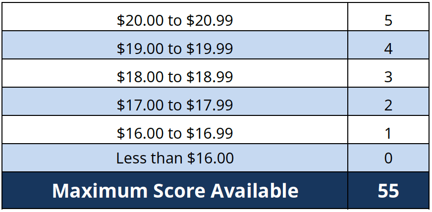 1668668583179039.png 2022年11月16日BC省提名技术移民申请入池重新开放,EOI打分表更新