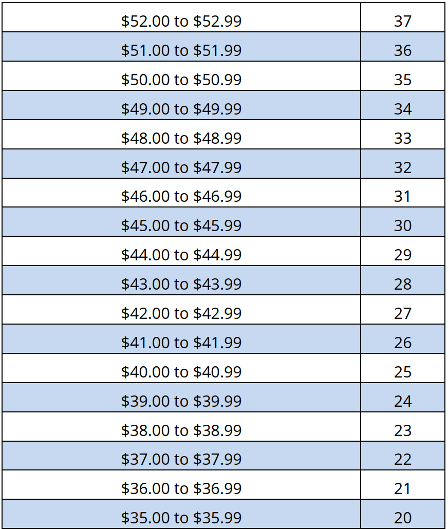 1668668565276180.png 2022年11月16日BC省提名技术移民申请入池重新开放,EOI打分表更新