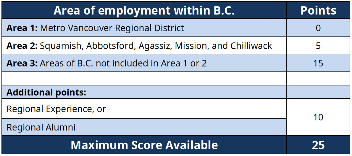 1668668652114095.png 2022年11月16日BC省提名技术移民申请入池重新开放,EOI打分表更新