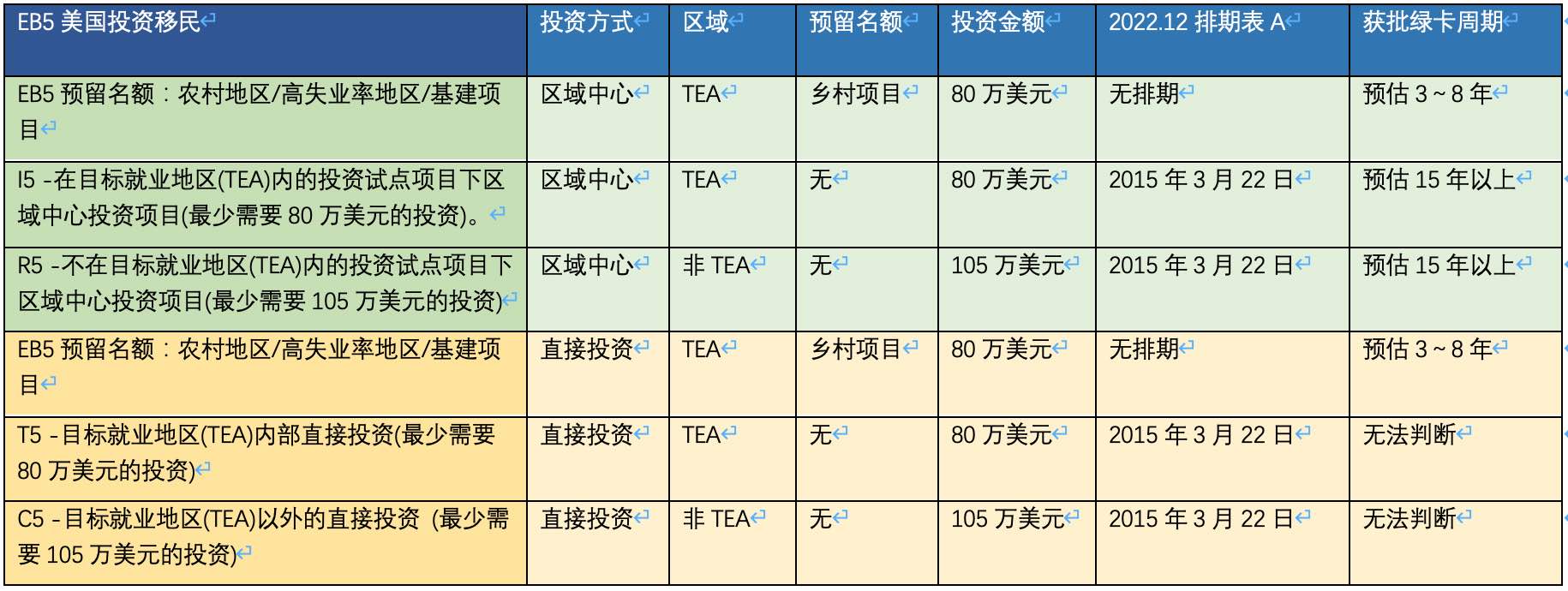 1669364688674391.jpg EB5美国投资移民直投、区域中心、TEA、乡村项目、排期解析