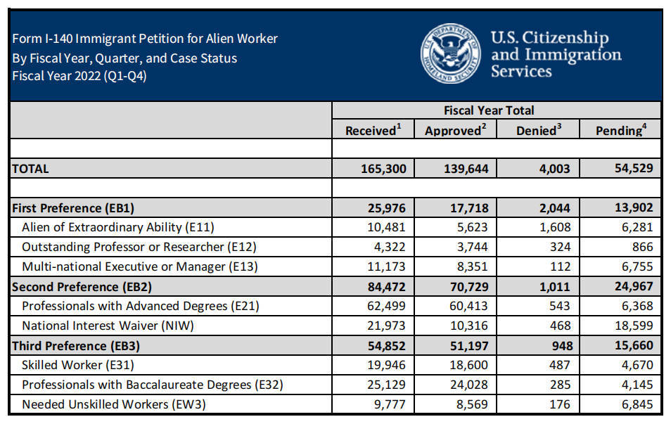 2022财年，美国移民申请数据，EB1A移民申请中国最多