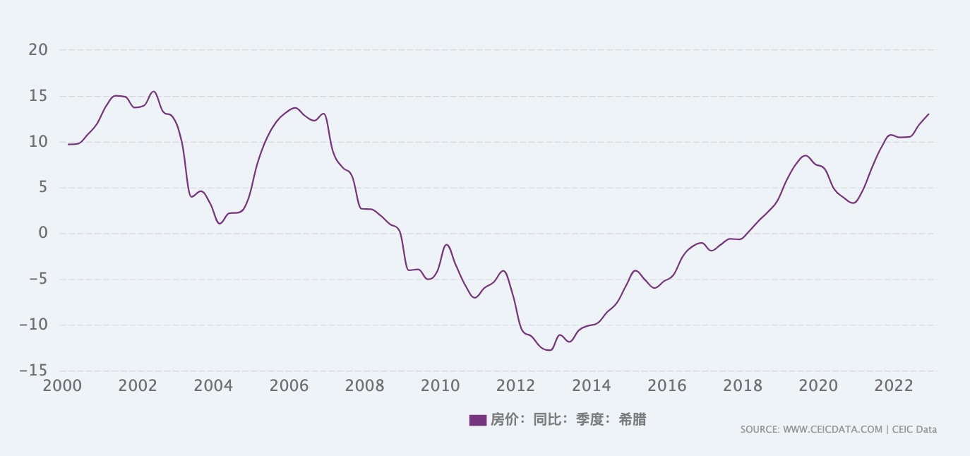 1687250319835713.jpg 希腊房产价格涨回来了,虽然感觉高点,数据显示还是真香