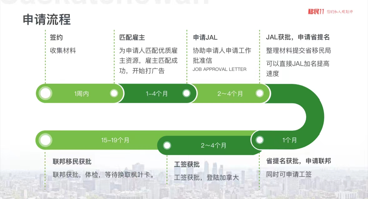 加拿大雇主担保流程基本就分为2种，万变不离其宗