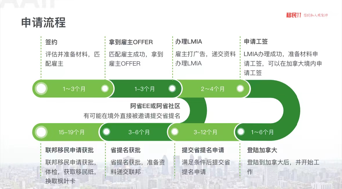 加拿大雇主担保流程基本就分为2种，万变不离其宗