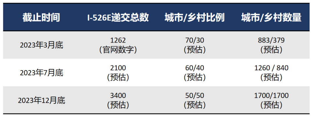 美国EB5乡村项目真的没有排期么？