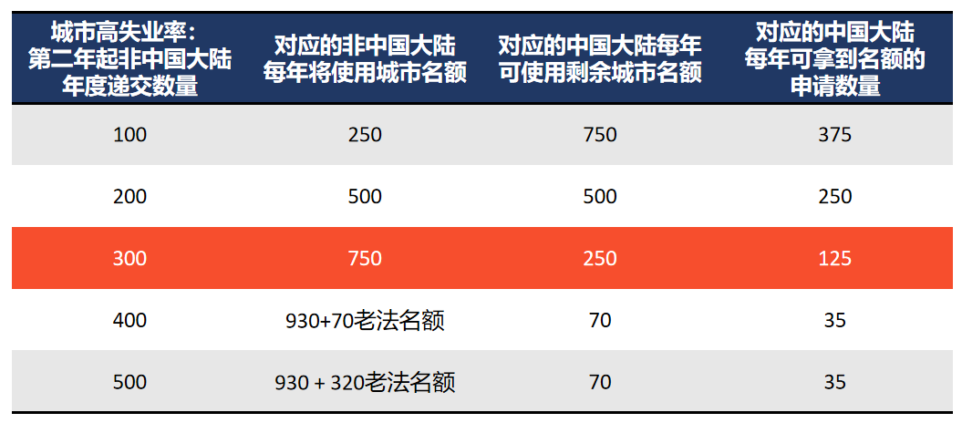 美国EB5乡村项目真的没有排期么？