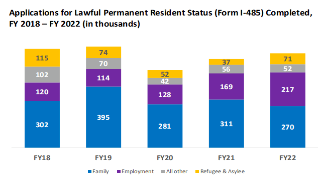 1693196539895288.png 2022财年,美国接纳96.75万新移民