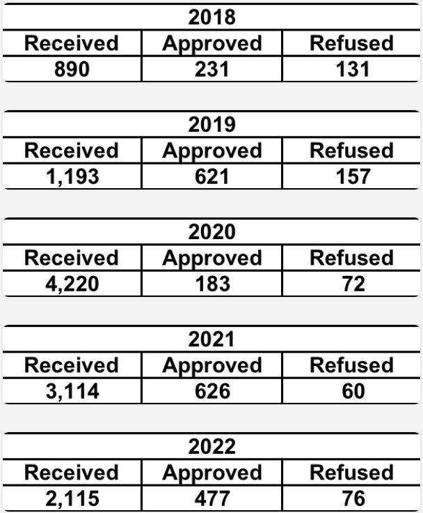1699611846121288.png 有关加拿大联邦SUV的多组数据,获批率,拒签率,中国人数据,难以判断