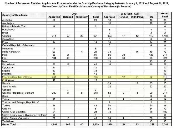 1699611729557458.jpg 有关加拿大联邦SUV的多组数据,获批率,拒签率,中国人数据,难以判断