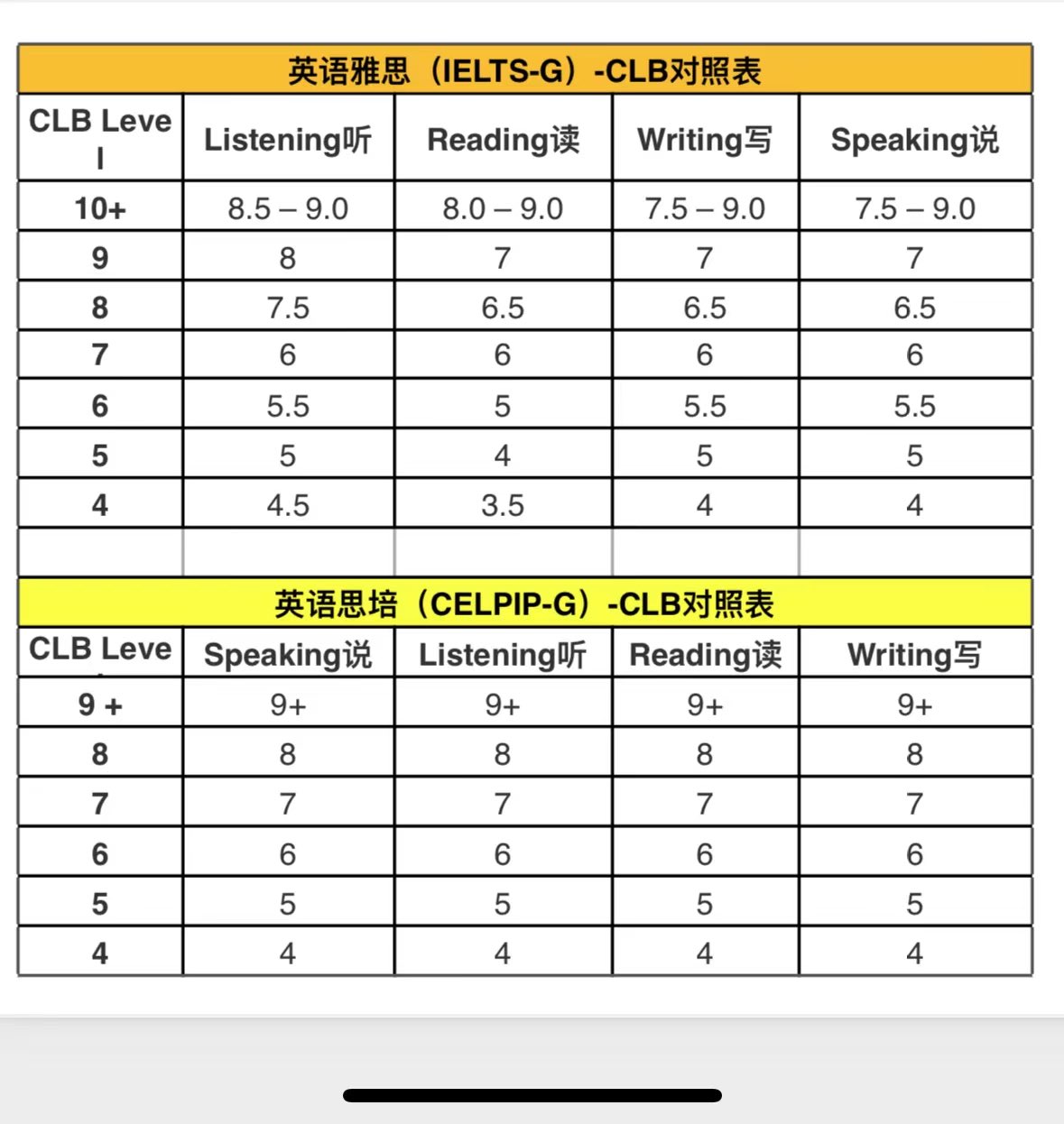 加拿大英语考试思培CELPIP-G类详解