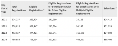 1702885259200559.png 2023年美国H-1B名额已用完!