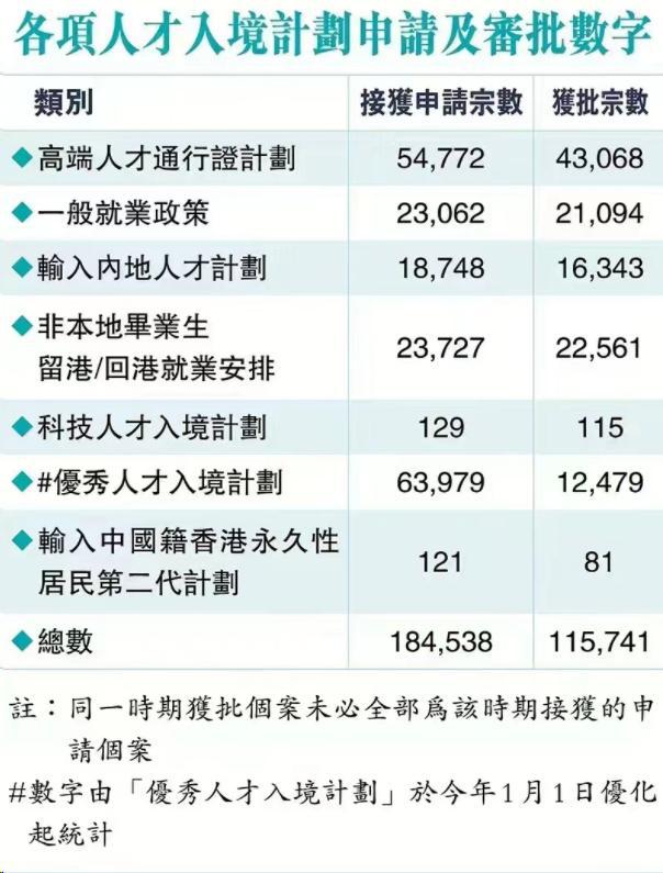 香港移民2023年各项入境计划审批数据公布！18.4万宗申请
