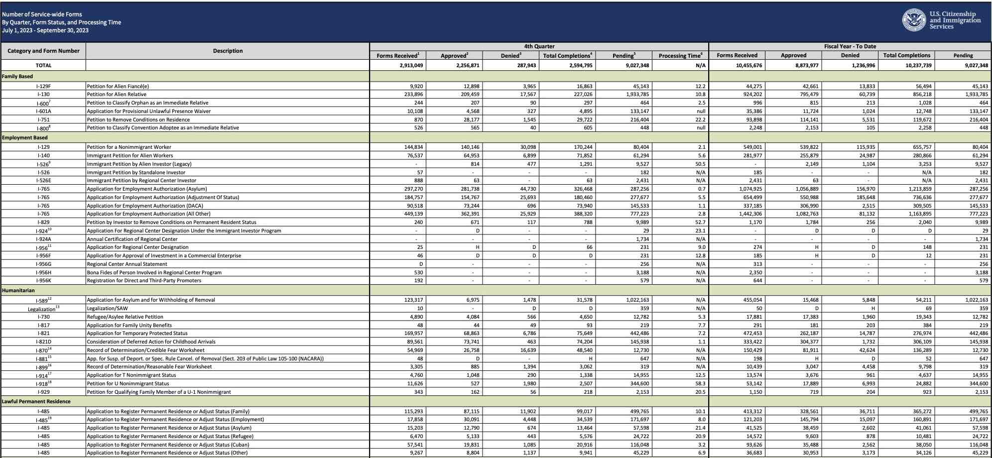 1708998703101268.jpg 2022财年及2023财年EB5申请数据
