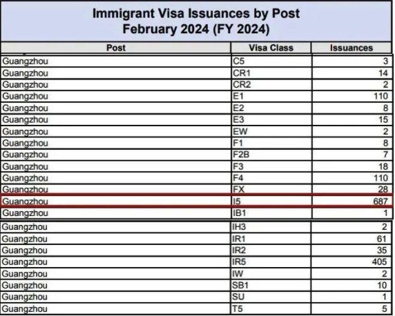 1712573261682593.png 2月份美国签发了687张EB-5移民签证!