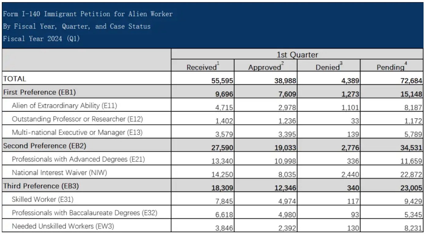 1716448069690421.jpg 美国移民局公布了2024财年第一季度的I-140审理数据情况