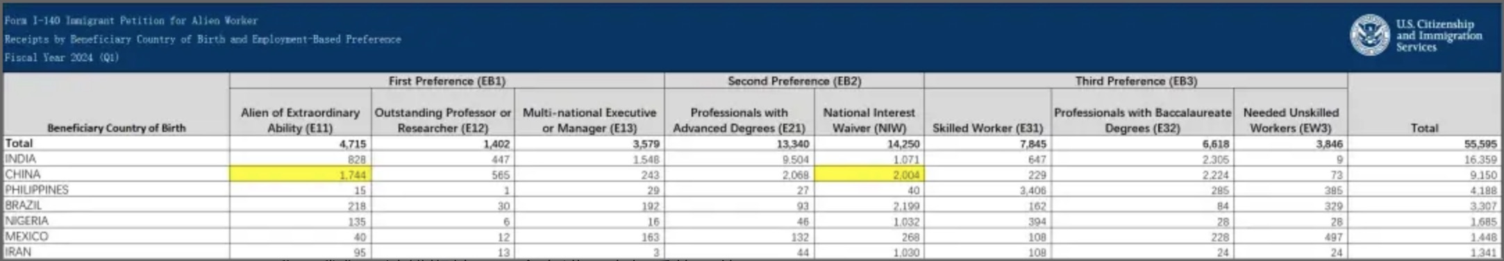 1716448077465552.jpg 美国移民局公布了2024财年第一季度的I-140审理数据情况