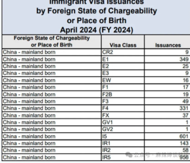 2024年4月份美国签证发放情况