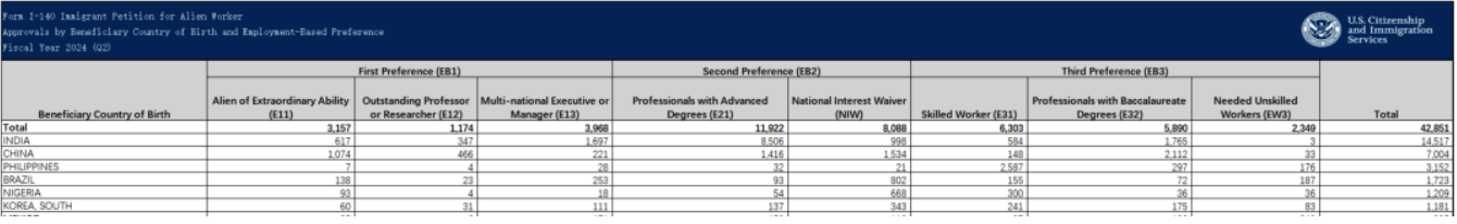 1720793520736388.png 2024财年第二季度美国EB-1获批率达85%!