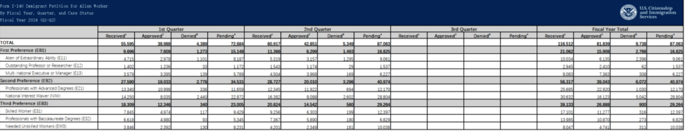 1720793428747903.png 2024财年第二季度美国EB-1获批率达85%!