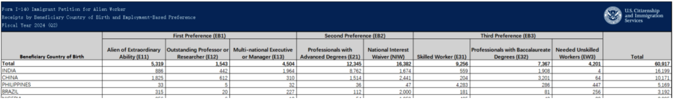 1720793492984901.png 2024财年第二季度美国EB-1获批率达85%!