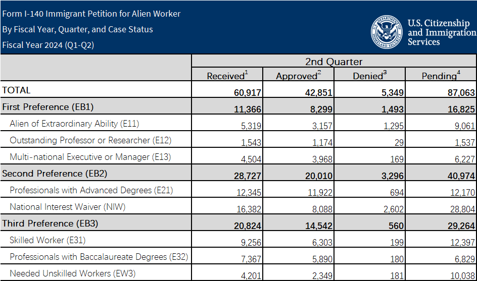 1721300810289037.png 美国EB1A、NIW第二季度获批情况出炉