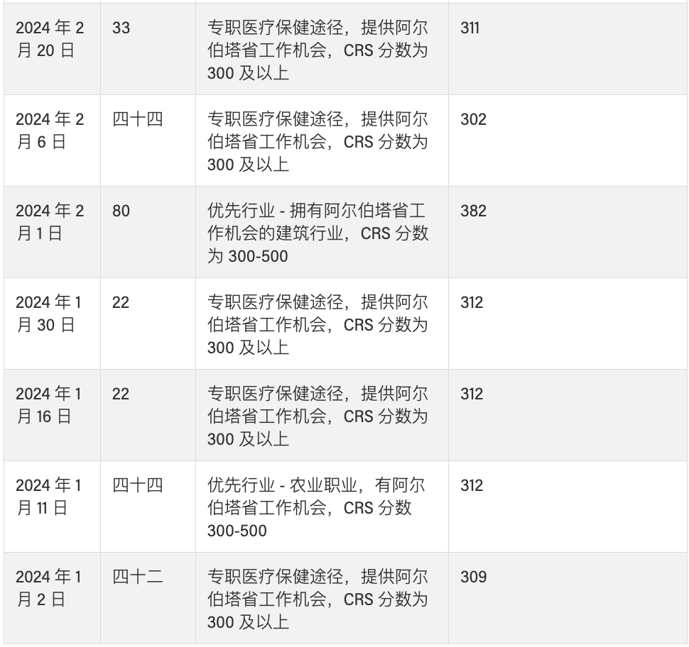 1721367988448189.png 阿尔伯塔优势移民计划移民数据