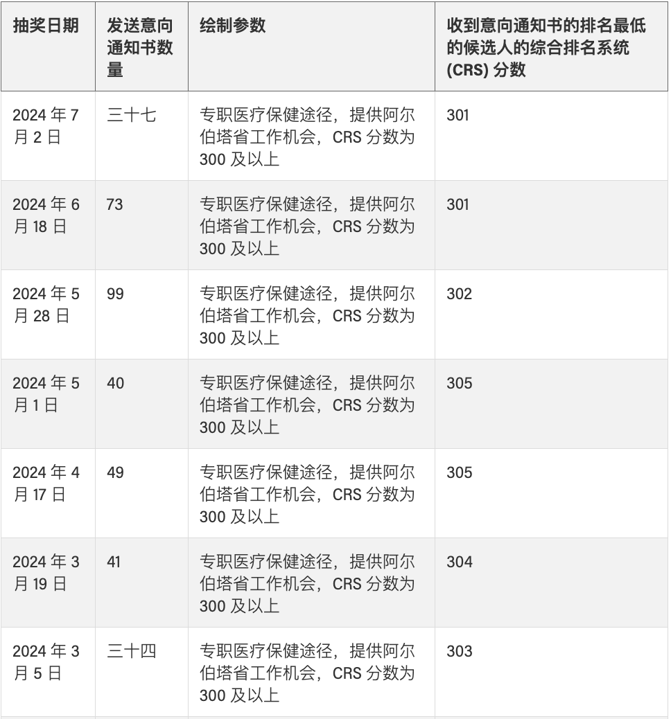 1721367971837271.png 阿尔伯塔优势移民计划移民数据