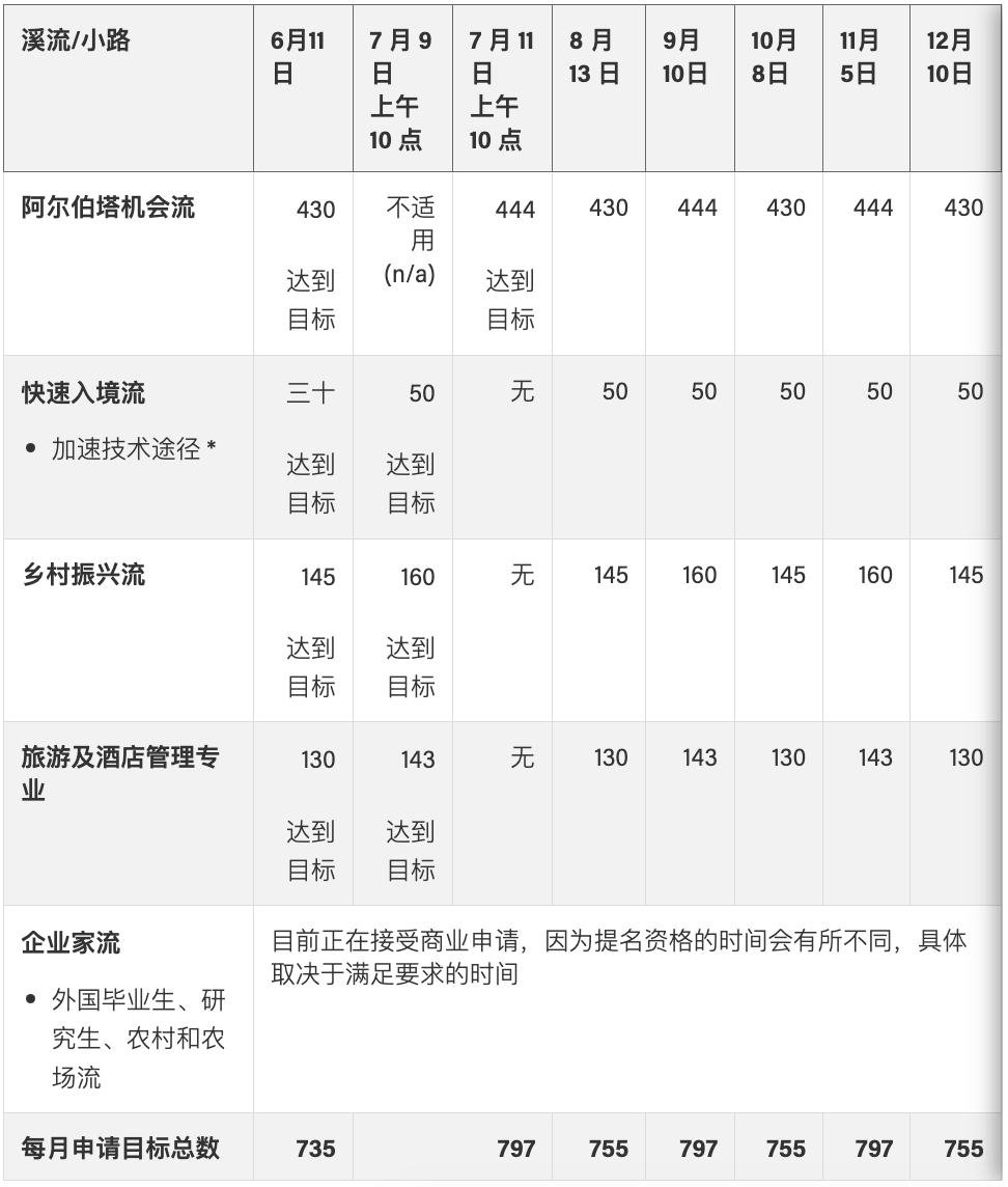 1721367924525625.png 阿尔伯塔优势移民计划移民数据